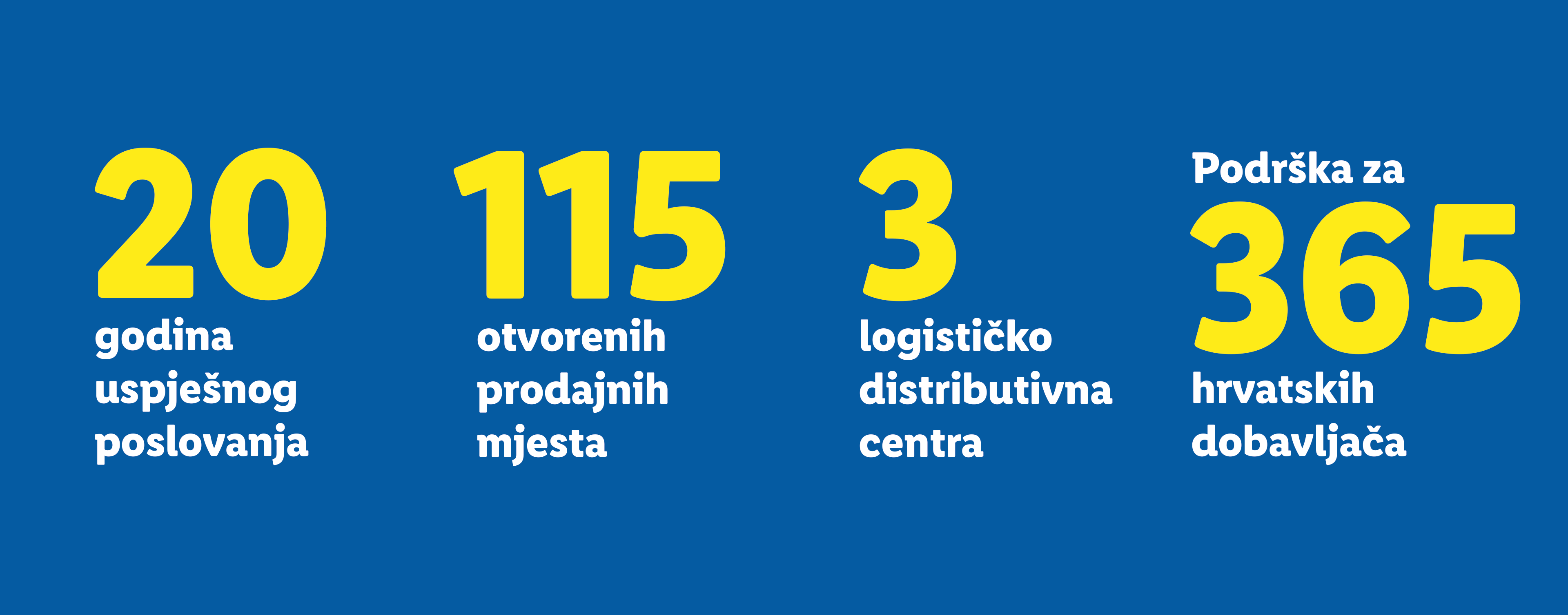 20 godina uspješnog poslovanja, 115 otvorenih prodajnih mjesta, 3 logističko-distributivna centra, podrška za 365 hrvatskih dobavljača.