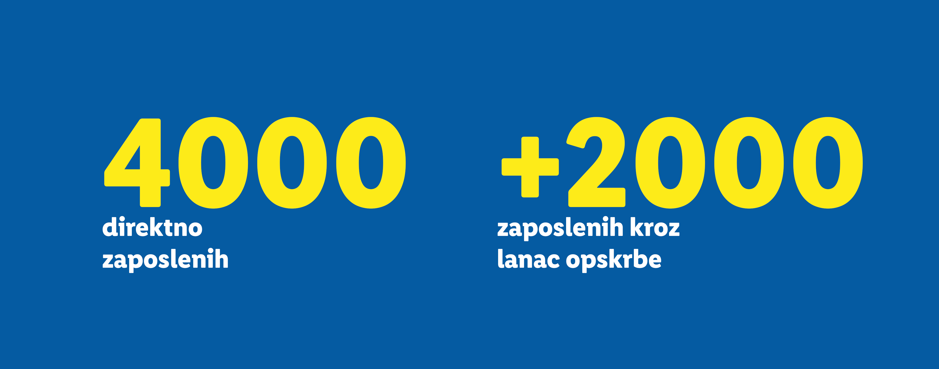 4000 direktno zaposlenih i +2000 zaposlenih kroz lanac opskrbe.